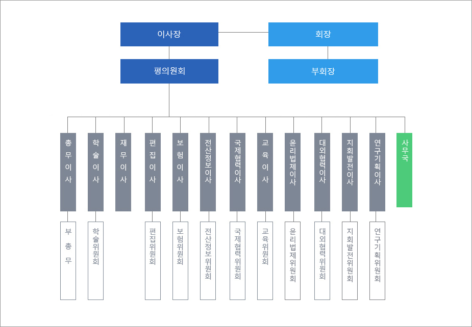 대한소화기학회 조직도